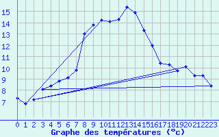 Courbe de tempratures pour Obertauern