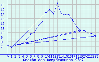 Courbe de tempratures pour Guetsch