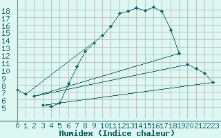 Courbe de l'humidex pour Teuschnitz