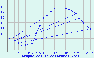 Courbe de tempratures pour Peyrelevade (19)