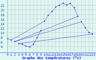 Courbe de tempratures pour Sariena, Depsito agua