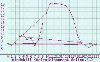 Courbe du refroidissement olien pour Grazalema