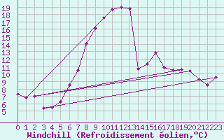 Courbe du refroidissement olien pour Lahr (All)