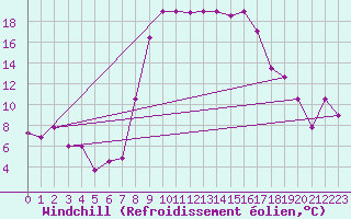 Courbe du refroidissement olien pour Jijel Achouat
