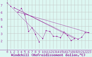 Courbe du refroidissement olien pour Visingsoe