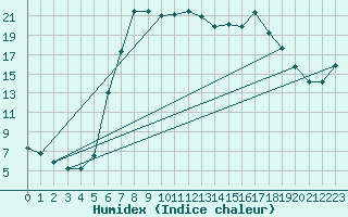 Courbe de l'humidex pour Oberstdorf
