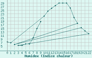 Courbe de l'humidex pour Badajoz