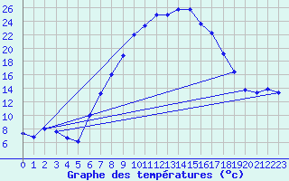 Courbe de tempratures pour Aigen Im Ennstal