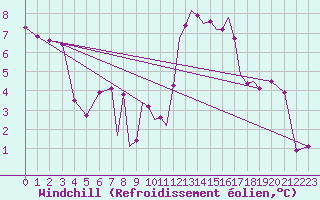 Courbe du refroidissement olien pour Valence (26)