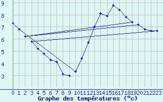 Courbe de tempratures pour Gurande (44)