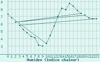 Courbe de l'humidex pour Gurande (44)