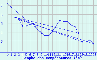 Courbe de tempratures pour Estres-la-Campagne (14)