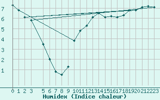 Courbe de l'humidex pour Variscourt (02)