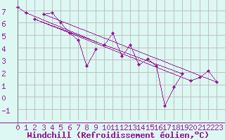 Courbe du refroidissement olien pour Muret (31)