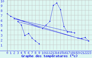 Courbe de tempratures pour Embrun (05)