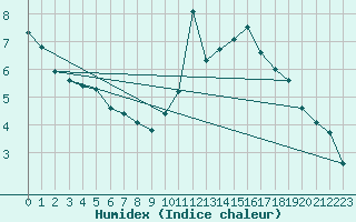 Courbe de l'humidex pour Orschwiller (67)