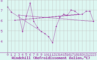 Courbe du refroidissement olien pour Cherbourg (50)