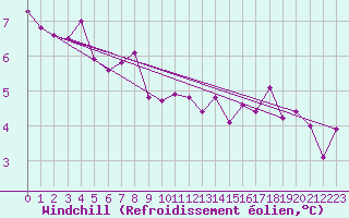 Courbe du refroidissement olien pour Capel Curig