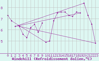 Courbe du refroidissement olien pour Sain-Bel (69)