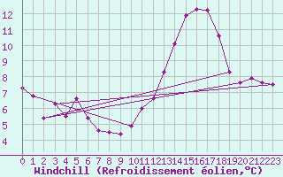Courbe du refroidissement olien pour Tarancon