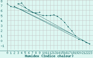 Courbe de l'humidex pour Reims-Prunay (51)