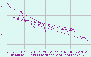 Courbe du refroidissement olien pour Bulson (08)
