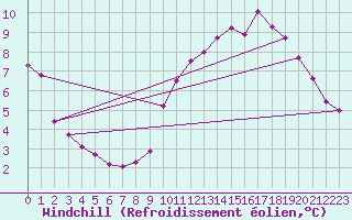 Courbe du refroidissement olien pour Courcouronnes (91)