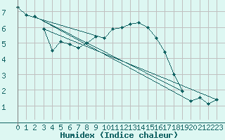 Courbe de l'humidex pour Valbella