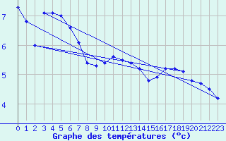 Courbe de tempratures pour Tours (37)