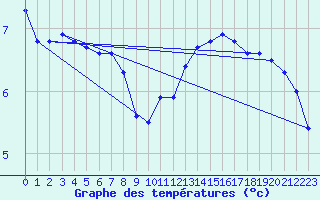 Courbe de tempratures pour Baye (51)