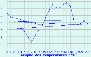 Courbe de tempratures pour Sandillon (45)