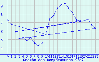Courbe de tempratures pour Continvoir (37)
