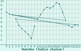 Courbe de l'humidex pour Besson - Chassignolles (03)