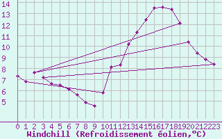 Courbe du refroidissement olien pour Lagny-sur-Marne (77)