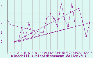 Courbe du refroidissement olien pour Capel Curig