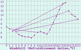 Courbe du refroidissement olien pour Vannes-Sn (56)