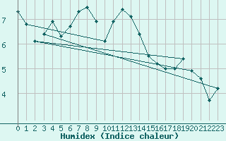 Courbe de l'humidex pour Namsos Lufthavn