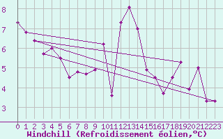 Courbe du refroidissement olien pour Fokstua Ii