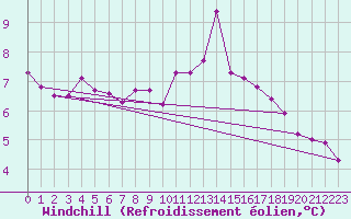 Courbe du refroidissement olien pour Le Mans (72)