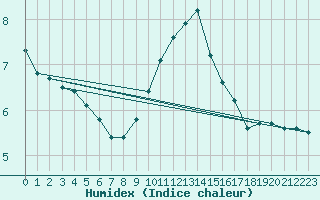 Courbe de l'humidex pour Lons-le-Saunier (39)