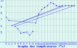 Courbe de tempratures pour Dourbes (Be)