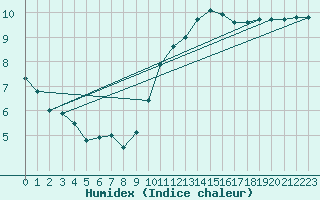 Courbe de l'humidex pour Dourbes (Be)