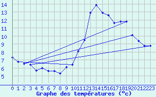 Courbe de tempratures pour Sermange-Erzange (57)