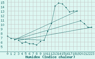 Courbe de l'humidex pour Sermange-Erzange (57)