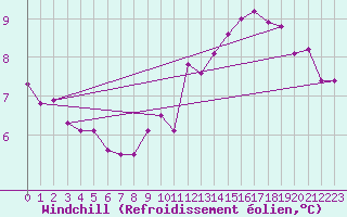 Courbe du refroidissement olien pour Ciudad Real (Esp)