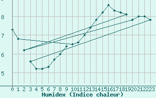 Courbe de l'humidex pour Langoytangen