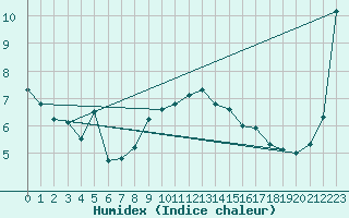Courbe de l'humidex pour Kuemmersruck