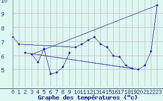 Courbe de tempratures pour Kuemmersruck