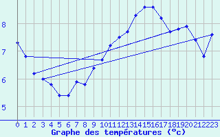 Courbe de tempratures pour Izegem (Be)