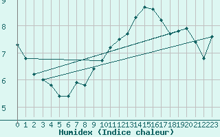 Courbe de l'humidex pour Izegem (Be)